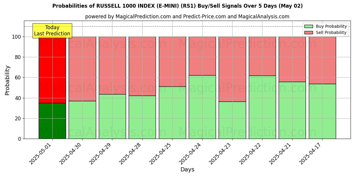 Probabilities of RUSSELL 1000 INDEX (E-MINI) (RS1) Buy/Sell Signals Using Several AI Models Over 10 Days (02 May) Probabilities of RUSSELL 1000 INDEX (E-MINI) (RS1) Buy/Sell Signals Using Several AI Models Over 5 Days (02 May)