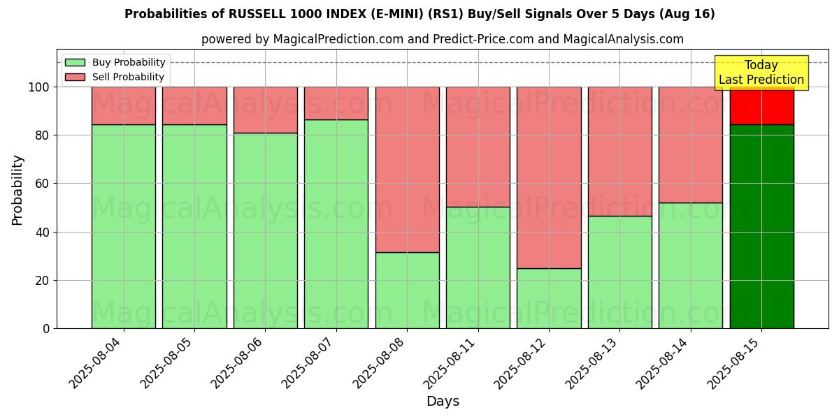 Probabilities of RUSSELL 1000 ENDEKSI (E-MINI) (RS1) Buy/Sell Signals Using Several AI Models Over 5 Days (16 Aug) 