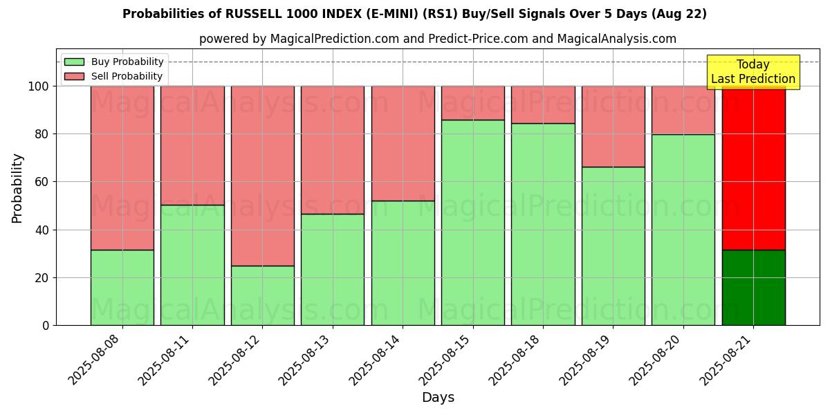 Probabilities of 러셀 1000 인덱스(E-MINI) (RS1) Buy/Sell Signals Using Several AI Models Over 5 Days (22 Aug) 