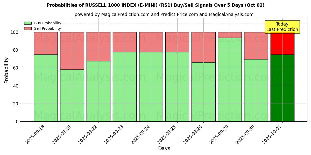 Probabilities of RUSSELL 1000 ENDEKSI (E-MINI) (RS1) Buy/Sell Signals Using Several AI Models Over 5 Days (02 Oct) 