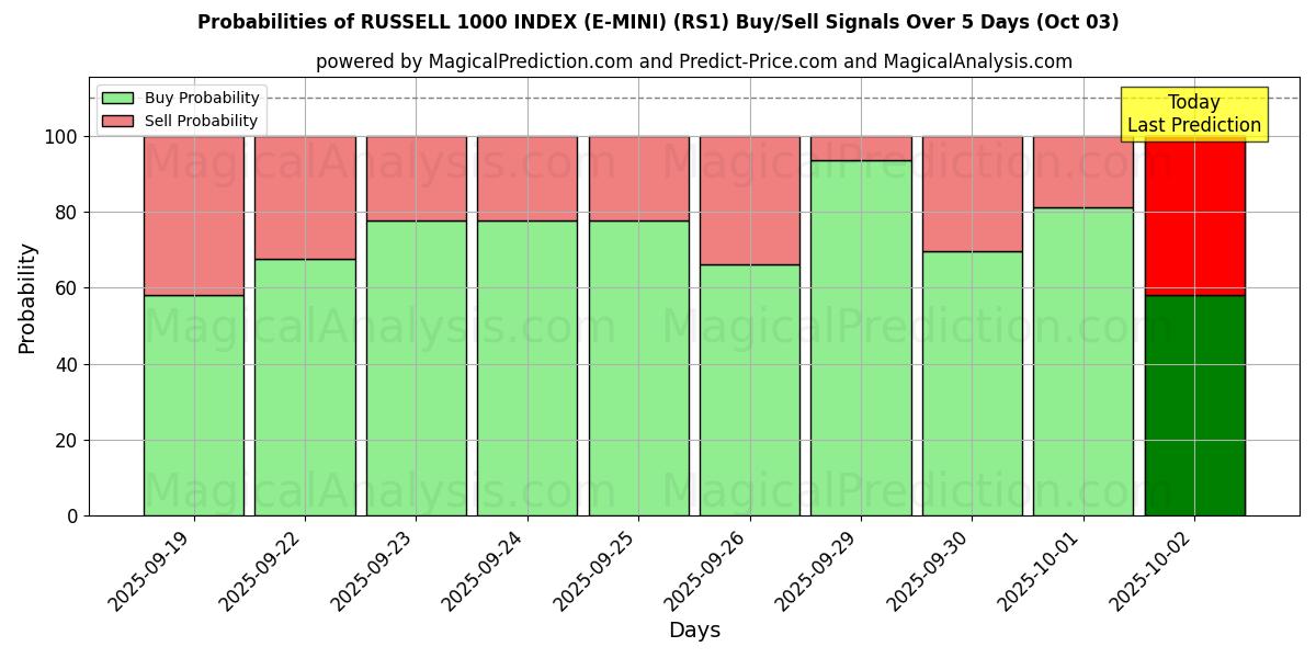 Probabilities of INDICE RUSSELL 1000 (E-MINI) (RS1) Buy/Sell Signals Using Several AI Models Over 5 Days (03 Oct) 