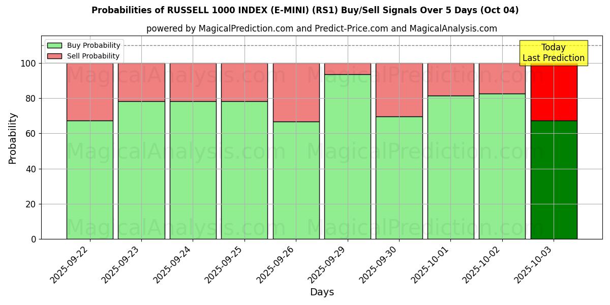 Probabilities of RUSSELL 1000 INDEX (E-MINI) (RS1) Buy/Sell Signals Using Several AI Models Over 5 Days (04 Oct) 