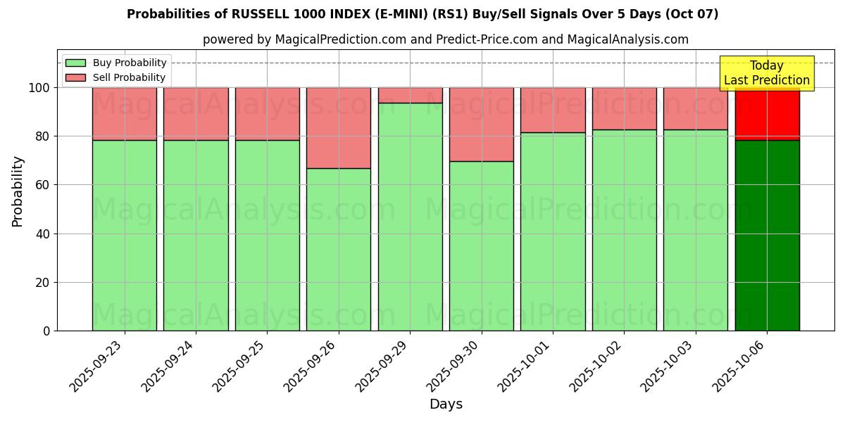 Probabilities of RUSSELL 1000 INDEX (E-MINI) (RS1) Buy/Sell Signals Using Several AI Models Over 5 Days (07 Oct) 