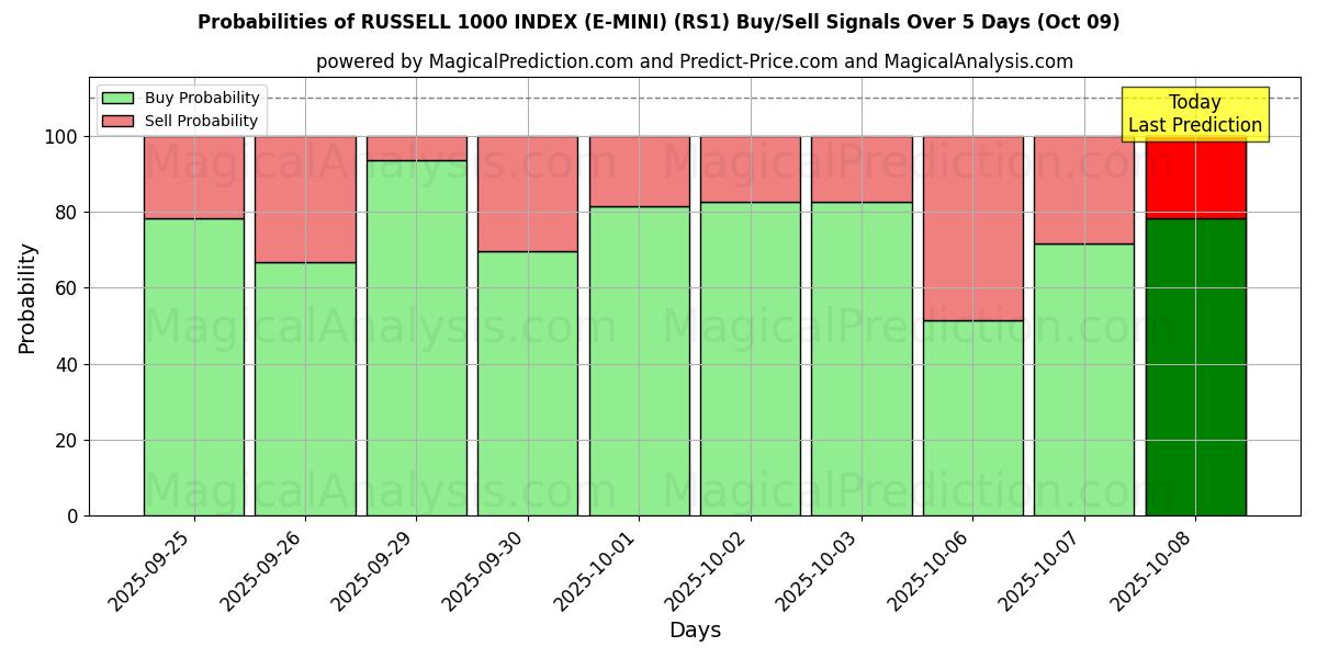 Probabilities of RUSSELL 1000 INDEX (E-MINI) (RS1) Buy/Sell Signals Using Several AI Models Over 5 Days (08 Oct) 