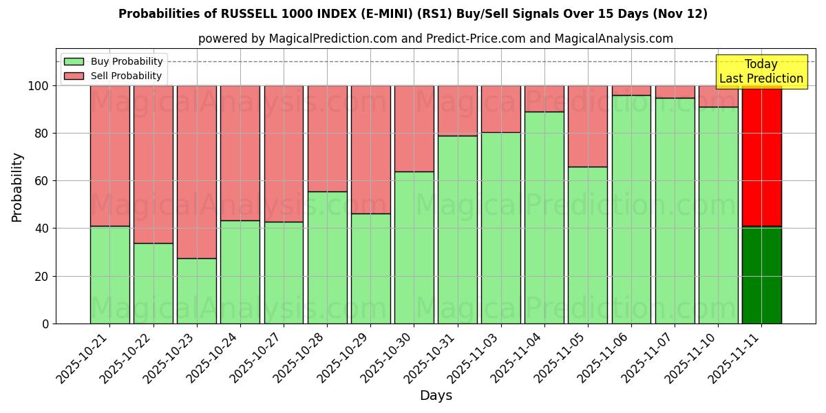 Probabilities of ÍNDICE RUSSELL 1000 (E-MINI) (RS1) Buy/Sell Signals Using Several AI Models Over 5 Days (12 Nov) 