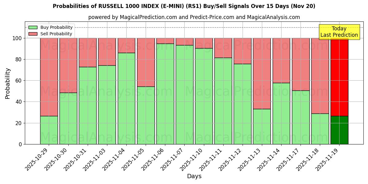 Probabilities of RUSSELL 1000 INDEX (E-MINI) (RS1) Buy/Sell Signals Using Several AI Models Over 5 Days (20 Nov) 