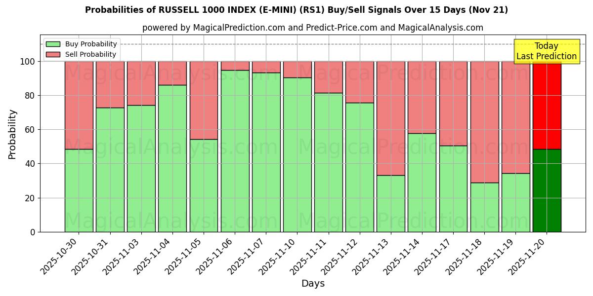 Probabilities of INDICE RUSSELL 1000 (E-MINI) (RS1) Buy/Sell Signals Using Several AI Models Over 5 Days (21 Nov) 