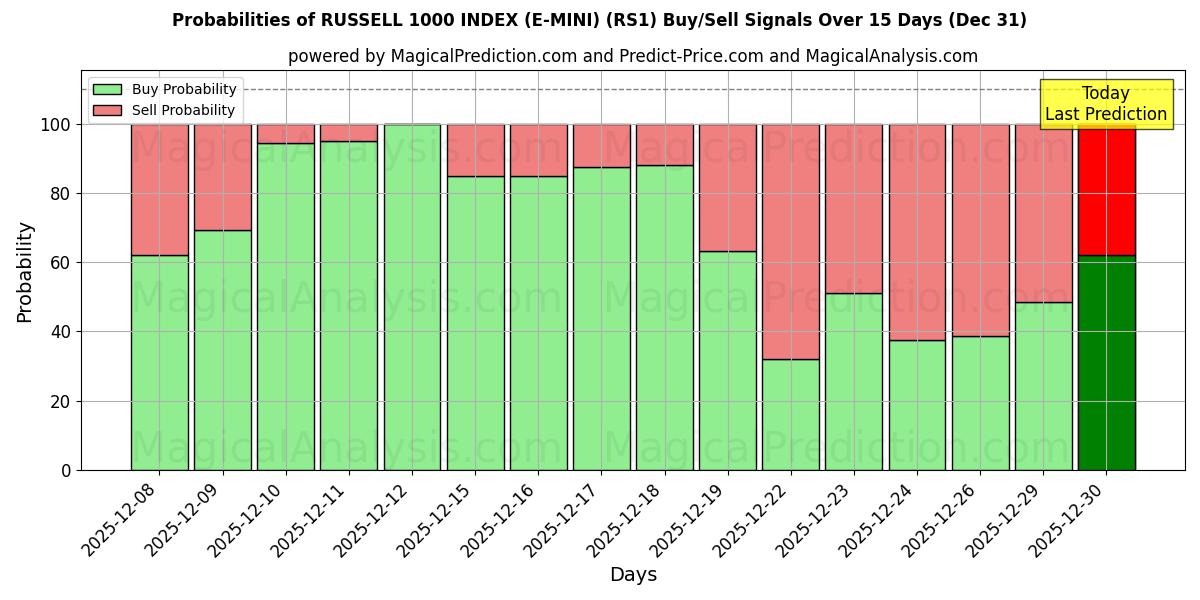 Probabilities of ÍNDICE RUSSELL 1000 (E-MINI) (RS1) Buy/Sell Signals Using Several AI Models Over 5 Days (31 Dec) 