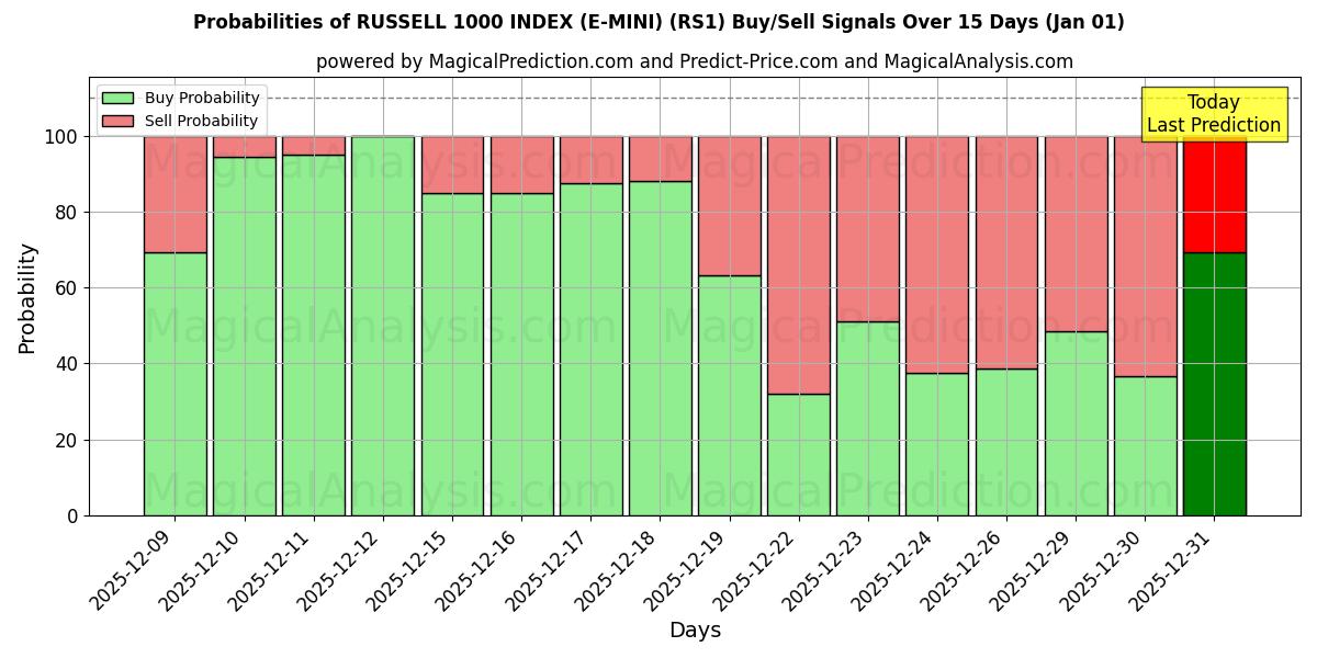 Probabilities of RUSSELL 1000 INDEX (E-MINI) (RS1) Buy/Sell Signals Using Several AI Models Over 5 Days (01 Jan) 
