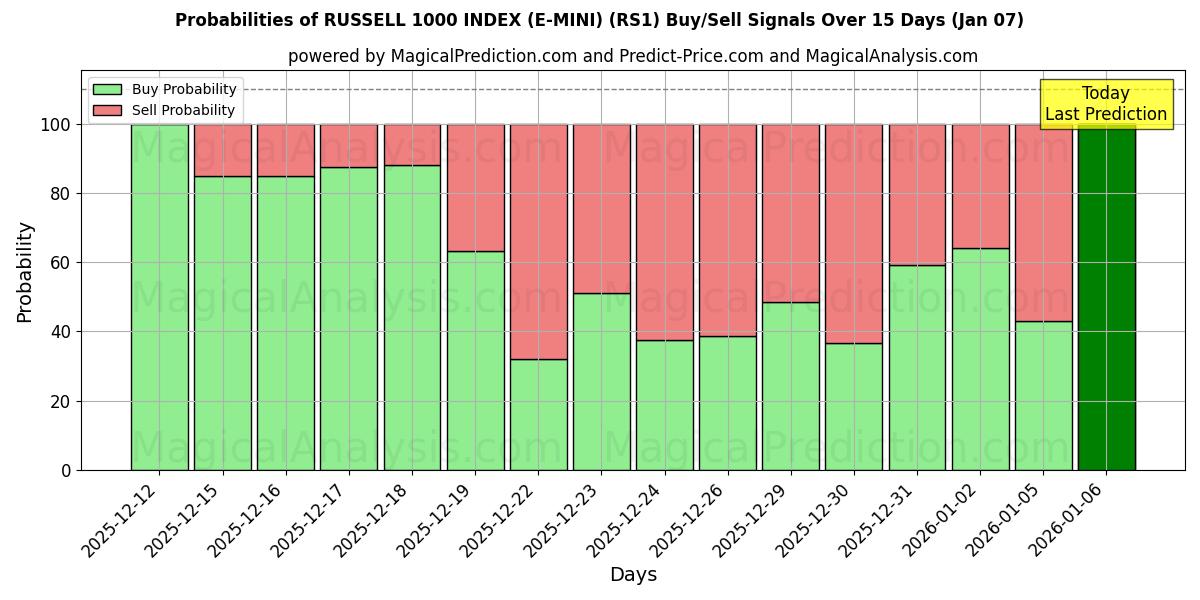 Probabilities of ラッセル 1000 インデックス (E-MINI) (RS1) Buy/Sell Signals Using Several AI Models Over 5 Days (06 Jan) 