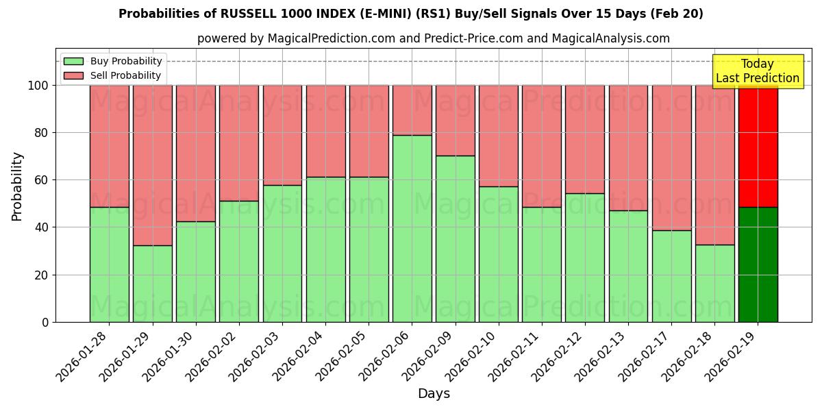 Probabilities of RUSSELL 1000 INDEX (E-MINI) (RS1) Buy/Sell Signals Using Several AI Models Over 5 Days (20 Feb) 