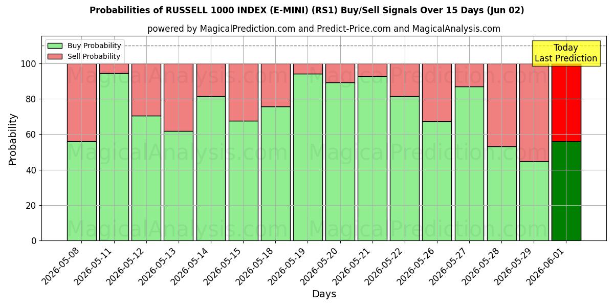 Probabilities of ラッセル 1000 インデックス (E-MINI) (RS1) Buy/Sell Signals Using Several AI Models Over 5 Days (02 Jun) 