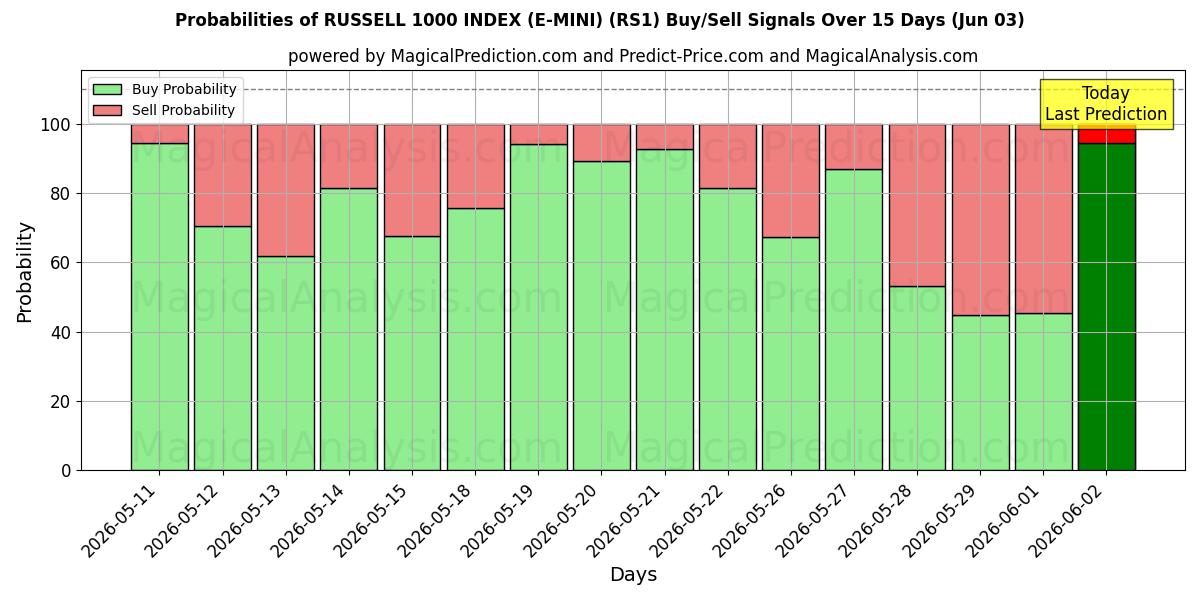 Probabilities of INDICE RUSSELL 1000 (E-MINI) (RS1) Buy/Sell Signals Using Several AI Models Over 5 Days (03 Jun) 