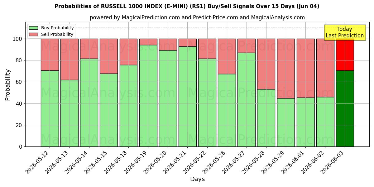 Probabilities of ÍNDICE RUSSELL 1000 (E-MINI) (RS1) Buy/Sell Signals Using Several AI Models Over 5 Days (04 Jun) 