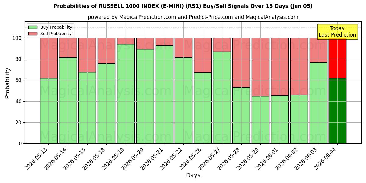 Probabilities of РУССЕЛ 1000 ИНДЕКС (E-МИНИ) (RS1) Buy/Sell Signals Using Several AI Models Over 5 Days (05 Jun) 