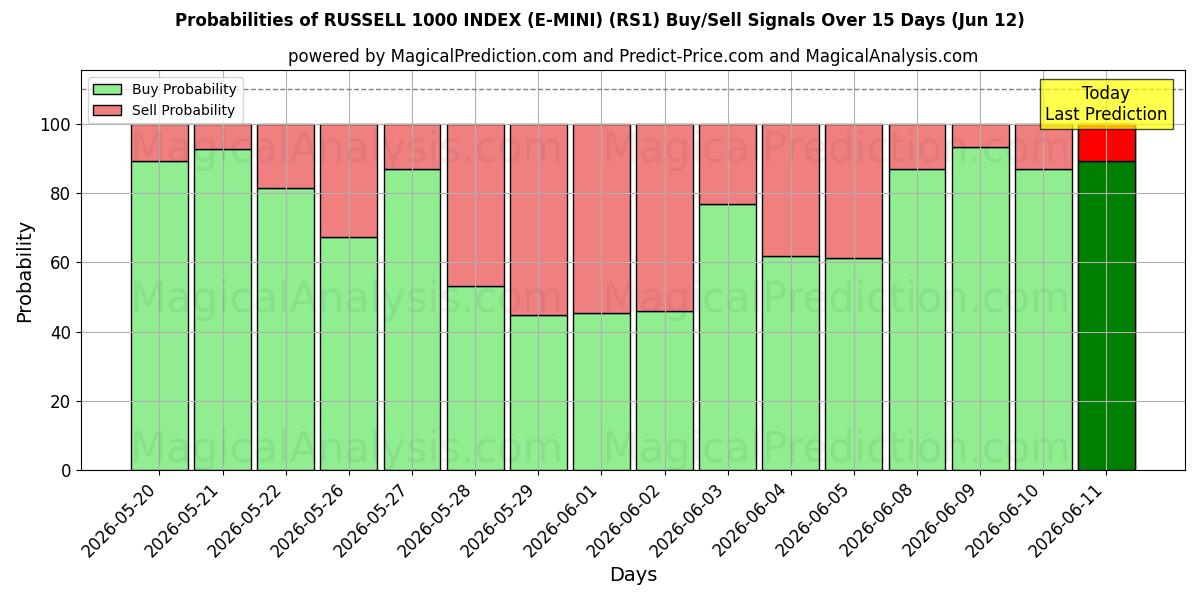 Probabilities of RUSSELL 1000 ENDEKSI (E-MINI) (RS1) Buy/Sell Signals Using Several AI Models Over 5 Days (12 Jun) 