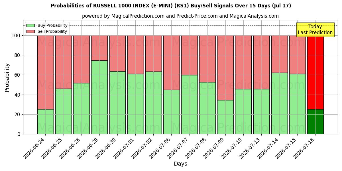 Probabilities of ラッセル 1000 インデックス (E-MINI) (RS1) Buy/Sell Signals Using Several AI Models Over 5 Days (17 Jul) 
