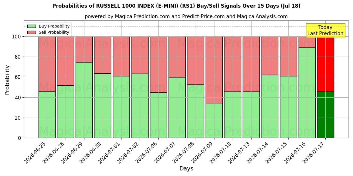 Probabilities of РУССЕЛ 1000 ИНДЕКС (E-МИНИ) (RS1) Buy/Sell Signals Using Several AI Models Over 5 Days (18 Jul) 