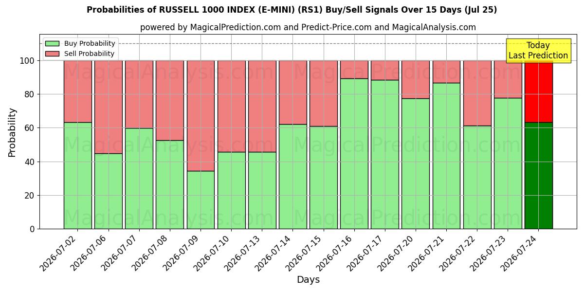 Probabilities of RUSSELL 1000 INDEX (E-MINI) (RS1) Buy/Sell Signals Using Several AI Models Over 5 Days (25 Jul) 