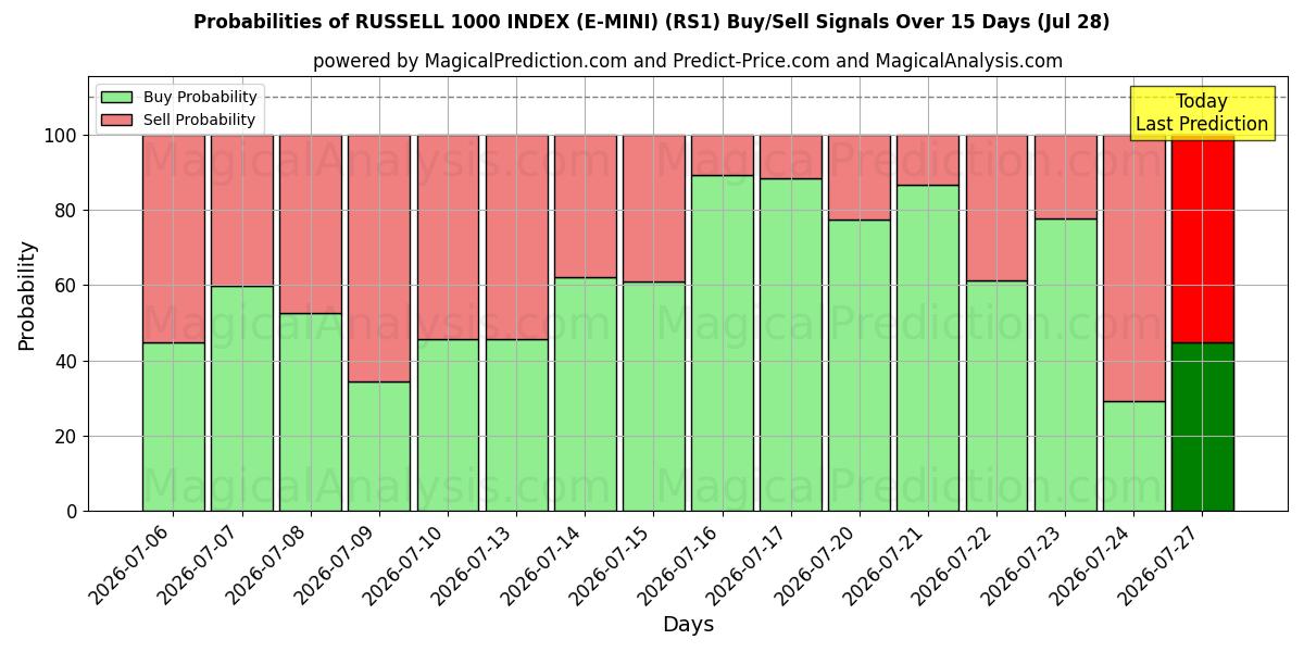 Probabilities of 罗素 1000 指数 (E-MINI) (RS1) Buy/Sell Signals Using Several AI Models Over 5 Days (28 Jul) 