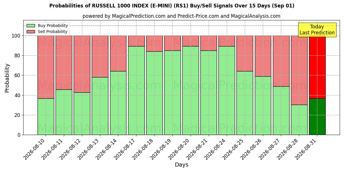 Probabilities of ラッセル 1000 インデックス (E-MINI) (RS1) Buy/Sell Signals Using Several AI Models Over 5 Days (29 Aug) 