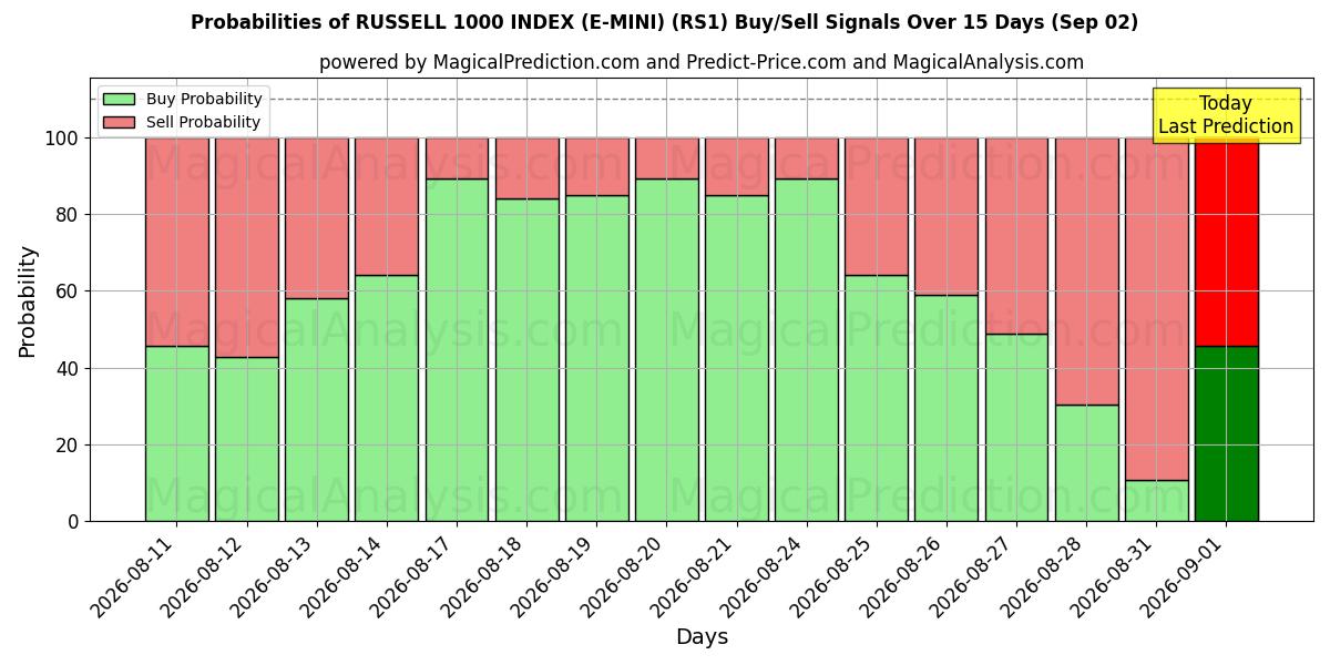 Probabilities of RUSSELL 1000 INDEX (E-MINI) (RS1) Buy/Sell Signals Using Several AI Models Over 5 Days (02 Sep) 