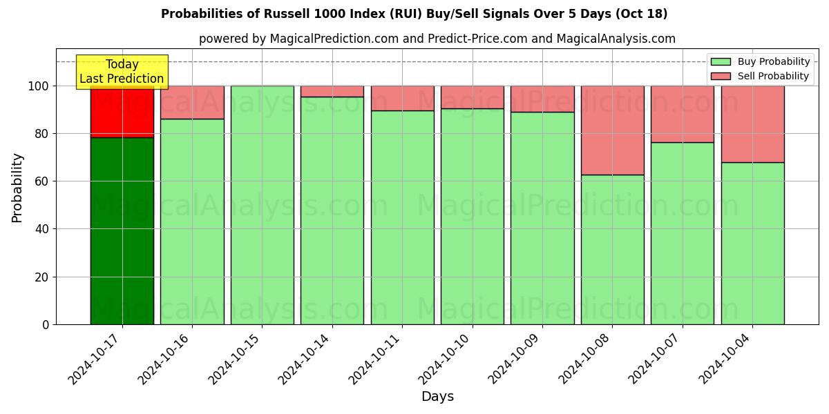 Probabilities of Russell 1000 -indeksi (RUI) Buy/Sell Signals Using Several AI Models Over 5 Days (18 Oct) 