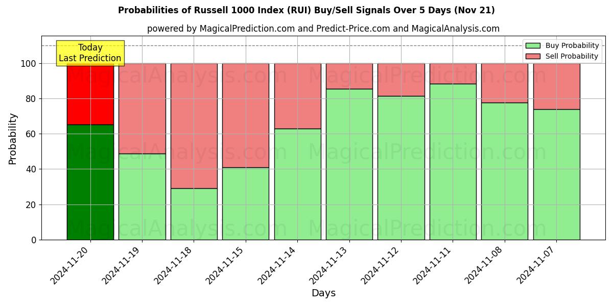 Probabilities of Índice Russell 1000 (RUI) Buy/Sell Signals Using Several AI Models Over 5 Days (21 Nov) 