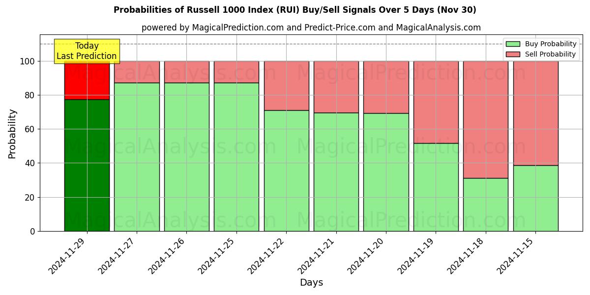 Probabilities of Russell 1000 Index (RUI) Buy/Sell Signals Using Several AI Models Over 5 Days (30 Nov) 