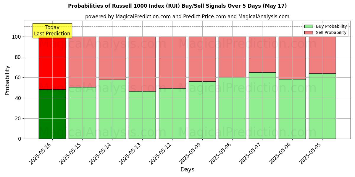Probabilities of Russell 1000 Index (RUI) Buy/Sell Signals Using Several AI Models Over 5 Days (17 May) 