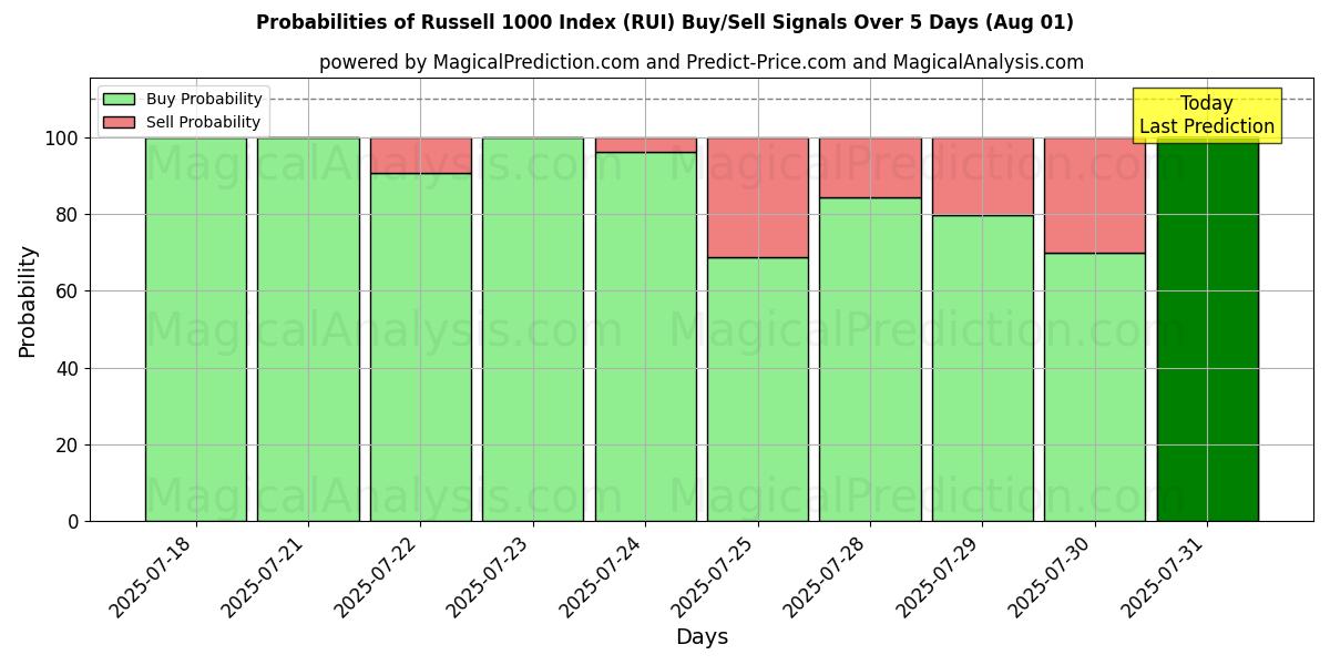 Probabilities of 罗素 1000 指数 (RUI) Buy/Sell Signals Using Several AI Models Over 5 Days (31 Jul) 