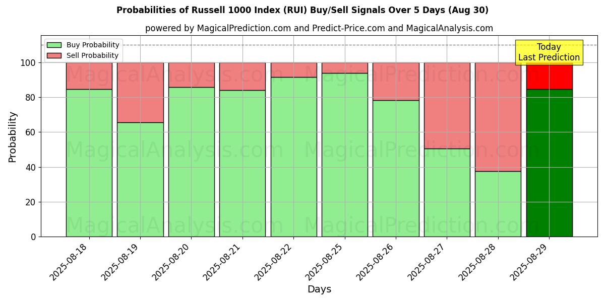 Probabilities of Russell 1000 Index (RUI) Buy/Sell Signals Using Several AI Models Over 5 Days (29 Aug) 