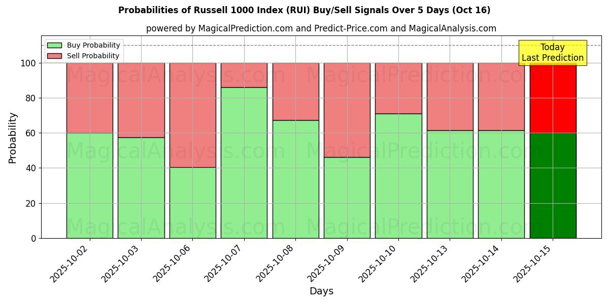 Probabilities of Russell 1000 Index (RUI) Buy/Sell Signals Using Several AI Models Over 10 Days (16 Oct) Probabilities of Russell 1000 Index (RUI) Buy/Sell Signals Using Several AI Models Over 5 Days (16 Oct)