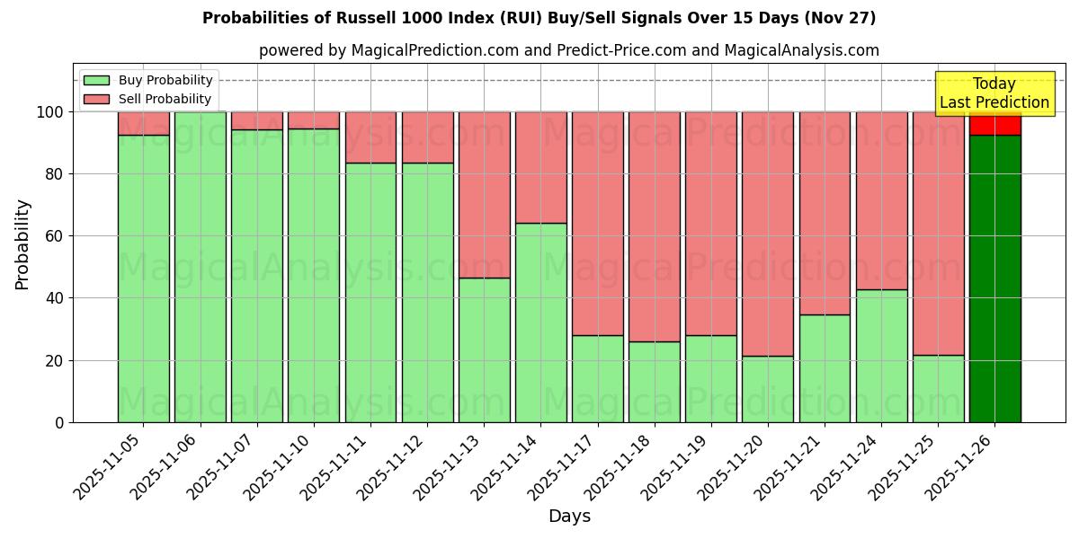 Probabilities of Russell 1000 Index (RUI) Buy/Sell Signals Using Several AI Models Over 5 Days (27 Nov) 