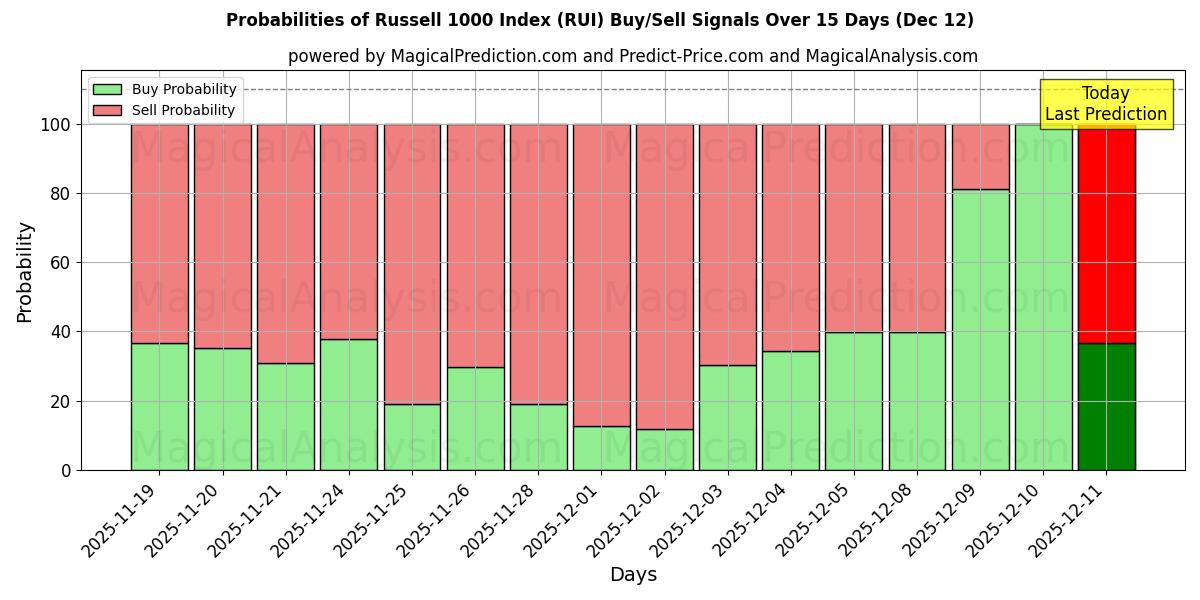 Probabilities of Russell 1000 Endeksi (RUI) Buy/Sell Signals Using Several AI Models Over 5 Days (12 Dec) 