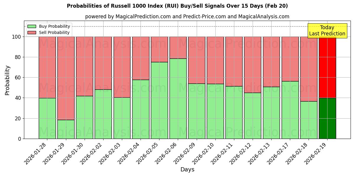 Probabilities of Russell 1000-indeksen (RUI) Buy/Sell Signals Using Several AI Models Over 5 Days (20 Feb) 