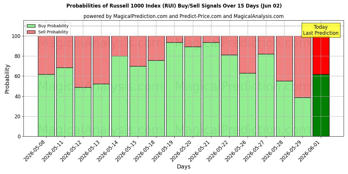Probabilities of Индекс Рассела 1000 (RUI) Buy/Sell Signals Using Several AI Models Over 5 Days (30 May) 