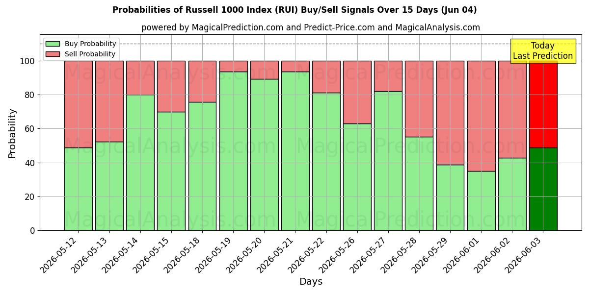 Probabilities of Russell 1000-indeksen (RUI) Buy/Sell Signals Using Several AI Models Over 5 Days (04 Jun) 