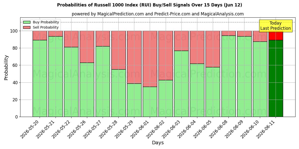 Probabilities of Índice Russell 1000 (RUI) Buy/Sell Signals Using Several AI Models Over 5 Days (06 Jun) 