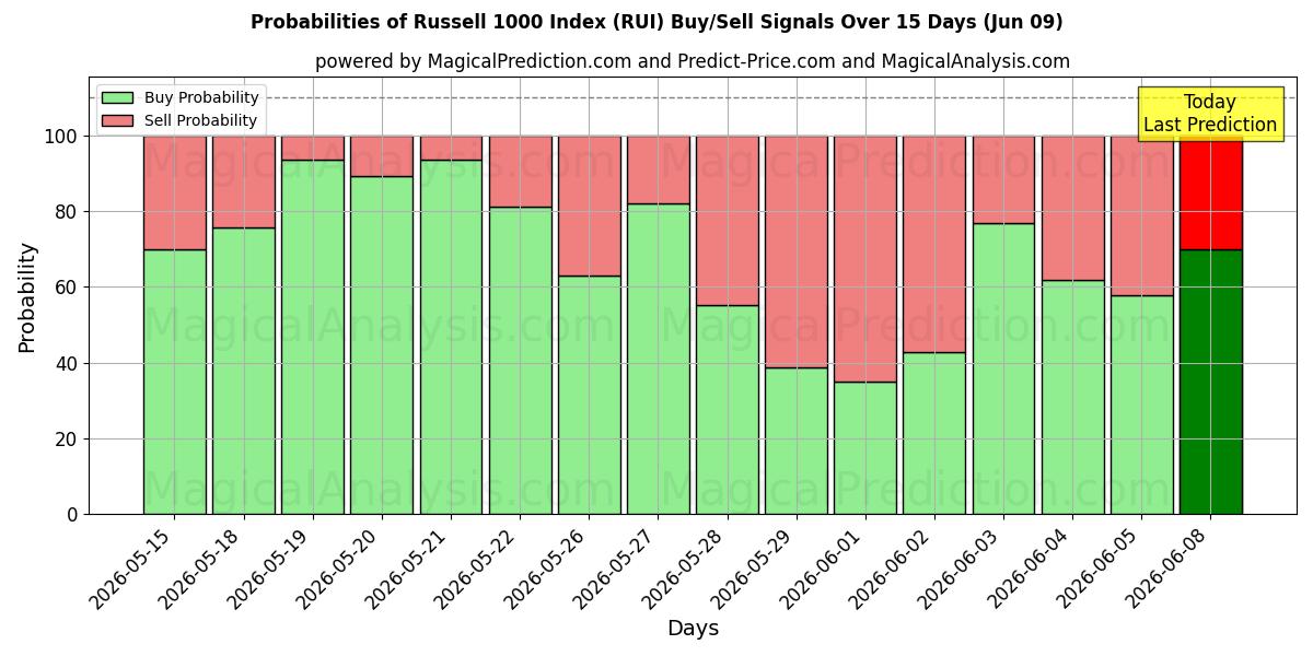 Probabilities of Indice Russell 1000 (RUI) Buy/Sell Signals Using Several AI Models Over 5 Days (09 Jun) 