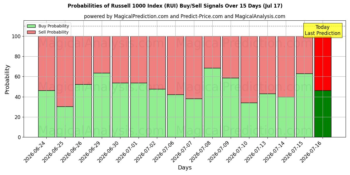 Probabilities of Индекс Рассела 1000 (RUI) Buy/Sell Signals Using Several AI Models Over 5 Days (17 Jul) 