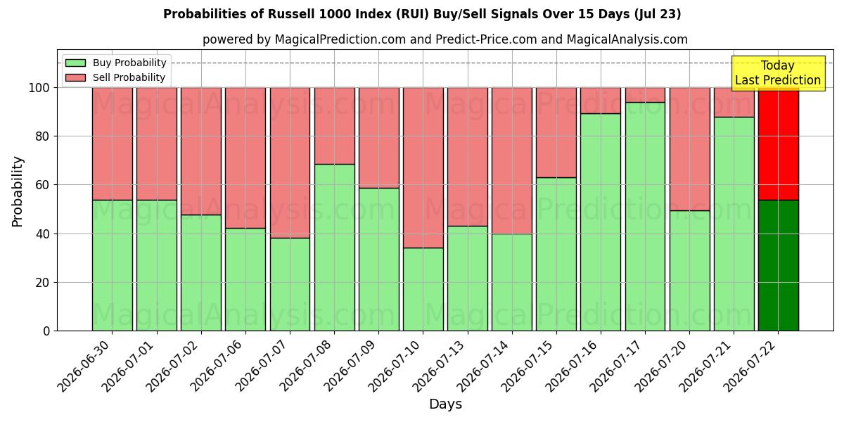 Probabilities of 러셀 1000 지수 (RUI) Buy/Sell Signals Using Several AI Models Over 5 Days (23 Jul) 
