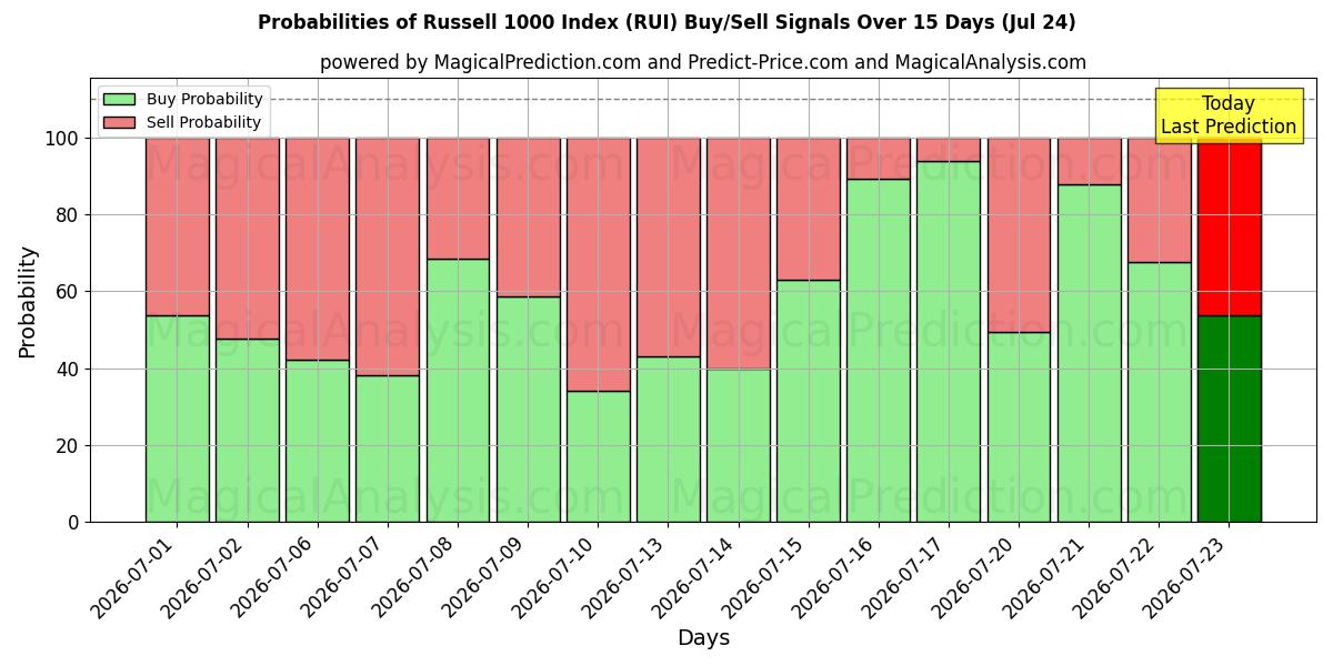 Probabilities of Indice Russell 1000 (RUI) Buy/Sell Signals Using Several AI Models Over 5 Days (24 Jul) 