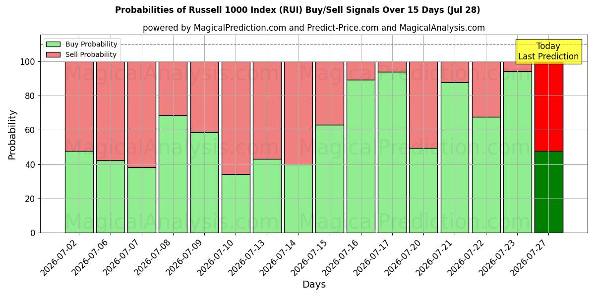 Probabilities of Russell 1000 Index (RUI) Buy/Sell Signals Using Several AI Models Over 5 Days (28 Jul) 
