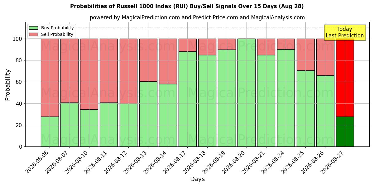 Probabilities of Индекс Рассела 1000 (RUI) Buy/Sell Signals Using Several AI Models Over 5 Days (28 Aug) 