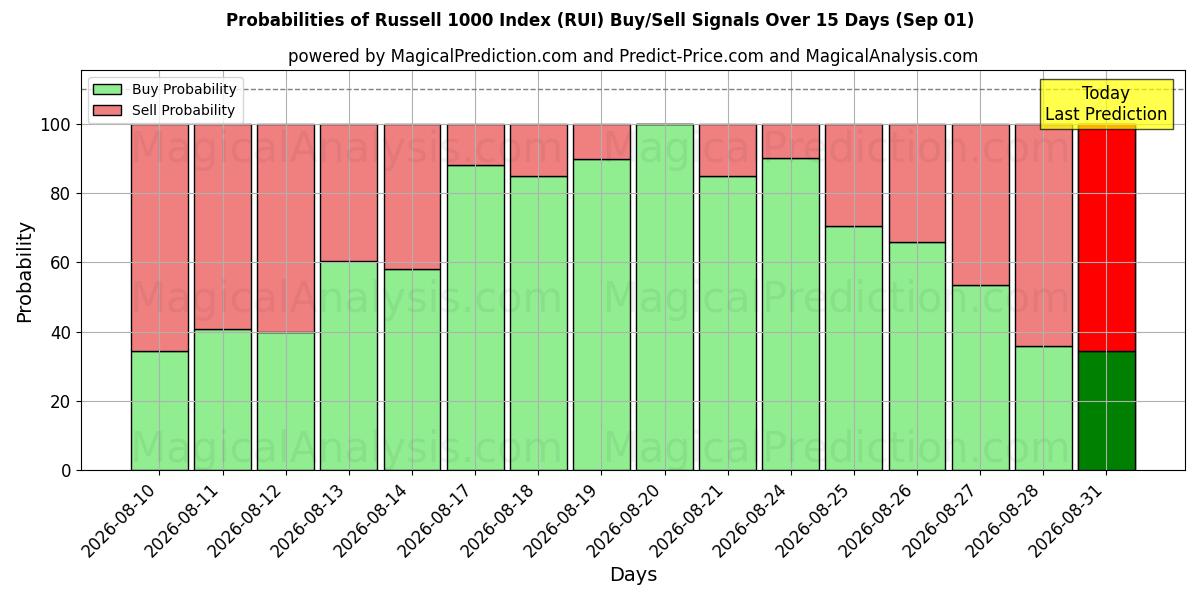 Probabilities of Russell 1000-indeksen (RUI) Buy/Sell Signals Using Several AI Models Over 5 Days (01 Sep) 