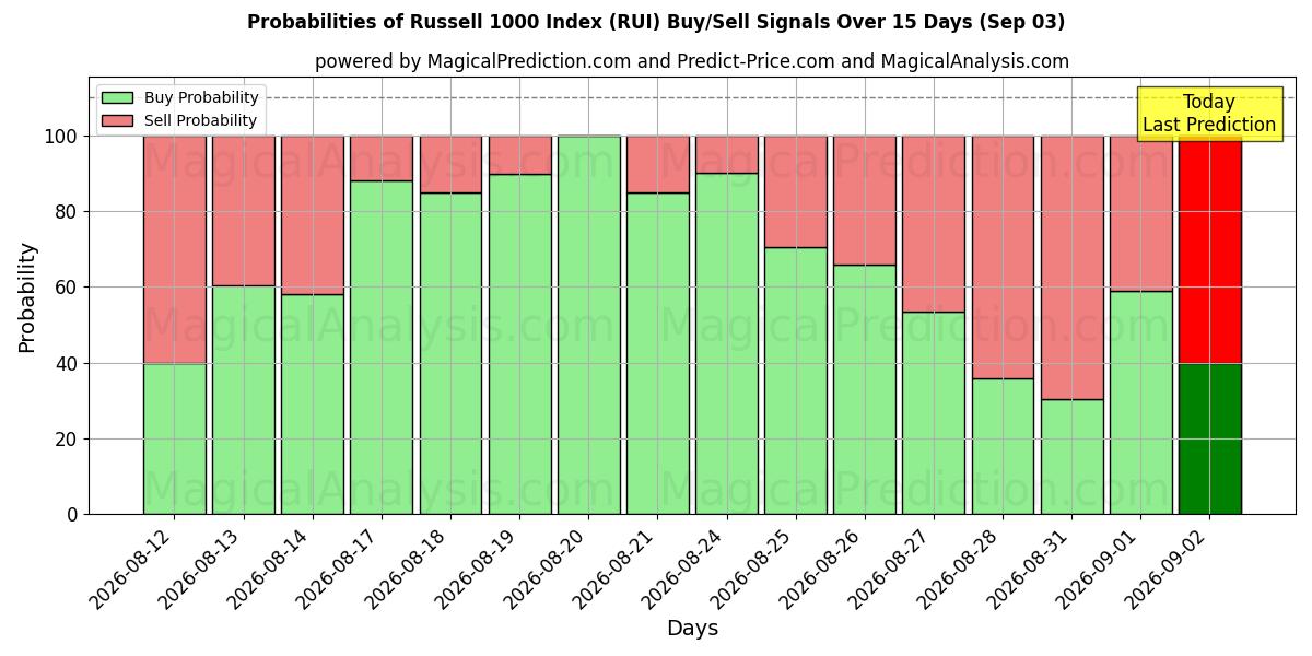 Probabilities of Russell 1000-Index (RUI) Buy/Sell Signals Using Several AI Models Over 5 Days (03 Sep) 