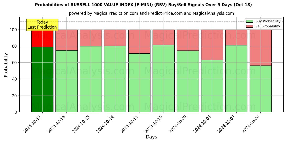 Probabilities of RUSSELL 1000 VALUE INDEX (E-MINI) (RSV) Buy/Sell Signals Using Several AI Models Over 5 Days (18 Oct) 