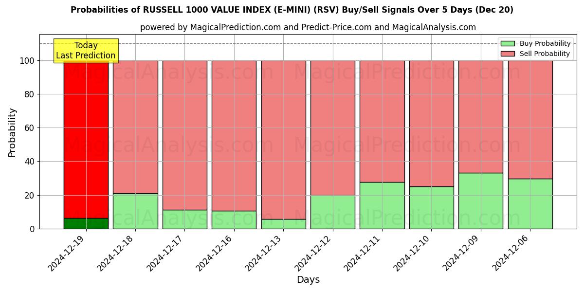 Probabilities of RUSSELL 1000 VALUE INDEX (E-MINI) (RSV) Buy/Sell Signals Using Several AI Models Over 5 Days (20 Dec) 