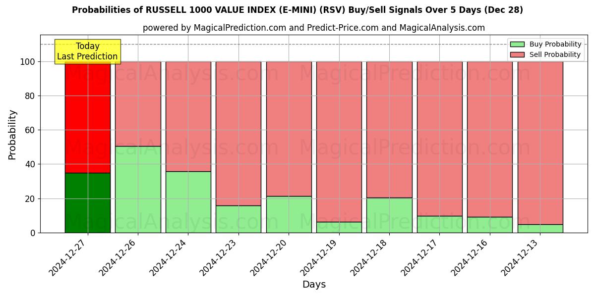 Probabilities of RUSSELL 1000 VALUE INDEX (E-MINI) (RSV) Buy/Sell Signals Using Several AI Models Over 5 Days (27 Dec) 